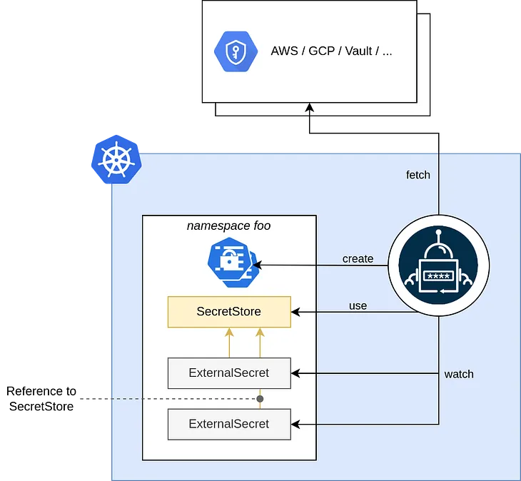 Secrets Management: Using External Secret Operator on GKE and Google Secret Manager.