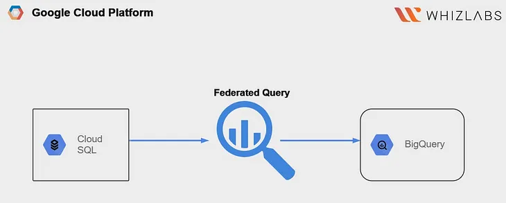 Federated Queries in BigQuery :A Beginner’s Guide