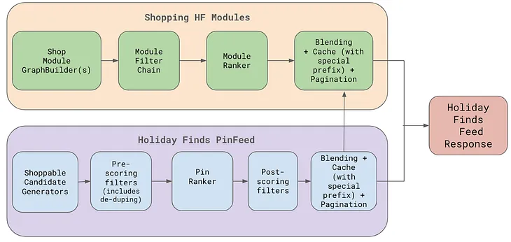 Building Holiday Finds: How Pinterest Engineers Reimagined Gift Discovery