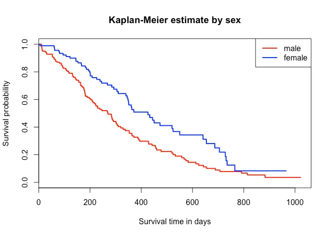 Restricted Mean Survival Time (RMST)