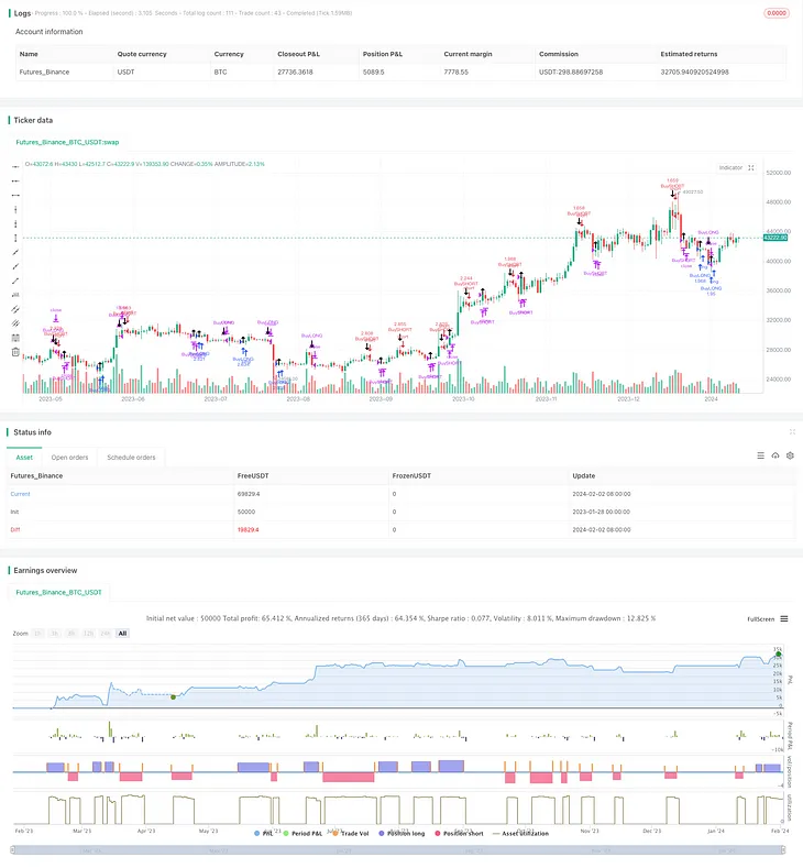 Momentum Trading Strategy Based on Multi-factor Model