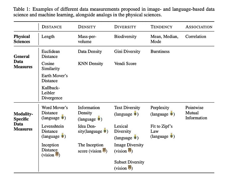 Examples of different data measurements proposed in image- and language-based data science and machine learning, alongside analogs in the physical sciences.