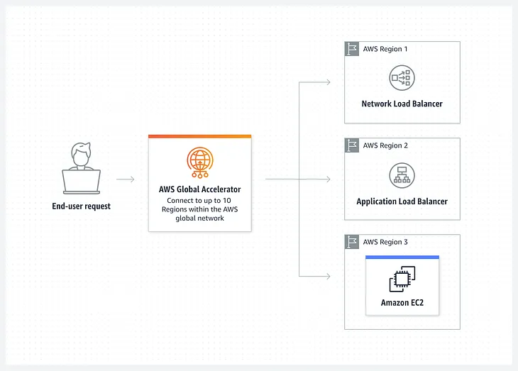 AWS: Differences between Global Accelerator & CloudFront