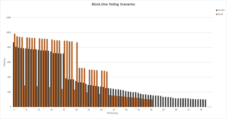 Should Block.one Vote? A case for increasing vote cap from 30 to Unlimited