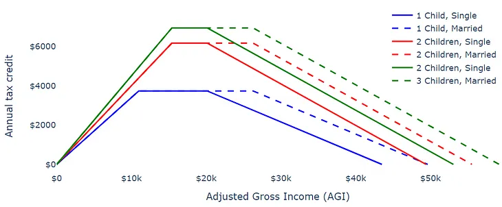 Maryland should invest an inclusive Child Tax Credit, not the exclusive Earned Income Tax Credit