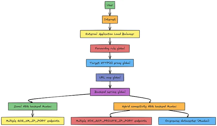 Flow Chart of traffic distributing between GCP and AWS VPC using Hybrid NEG