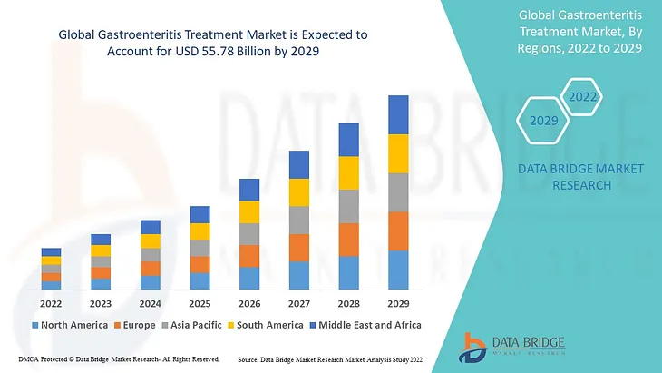 Gastroenteritis Treatment Market Size, Share, Application and it would grow upto USD 55.78