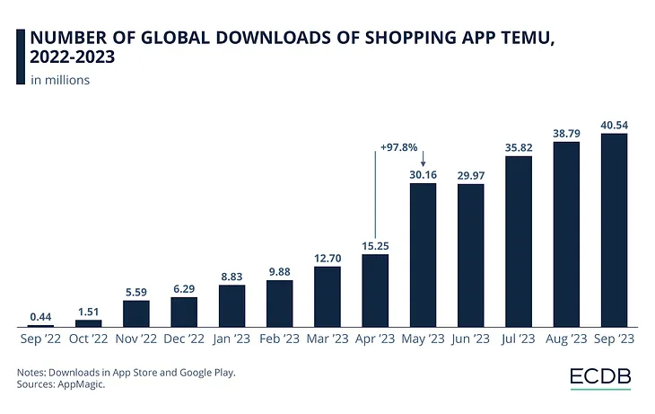 TEMU Business Model: A Booming App in the Market