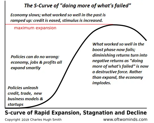 These Six Drivers Are Gone, and That’s Why the Global Economy Is Toast