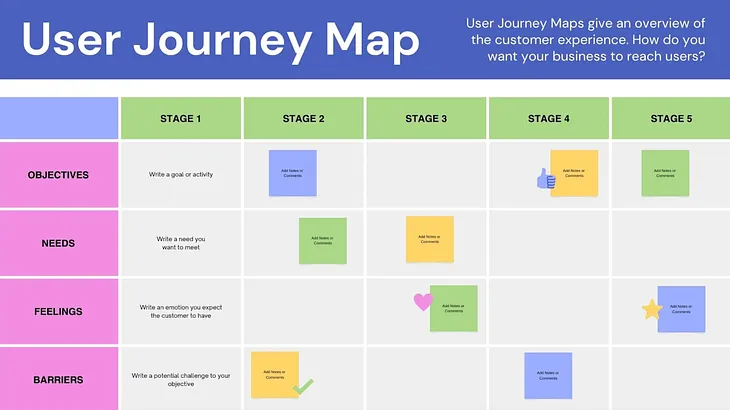 A diagram of a user journey map