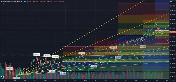 Market Daily & Weekly Review