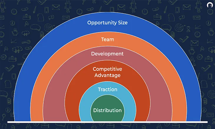 VCs Said No? Here’s How to Peel Back the Layers and Get to Yes!