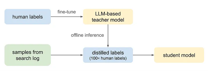 Improving Pinterest Search Relevance Using Large Language Models