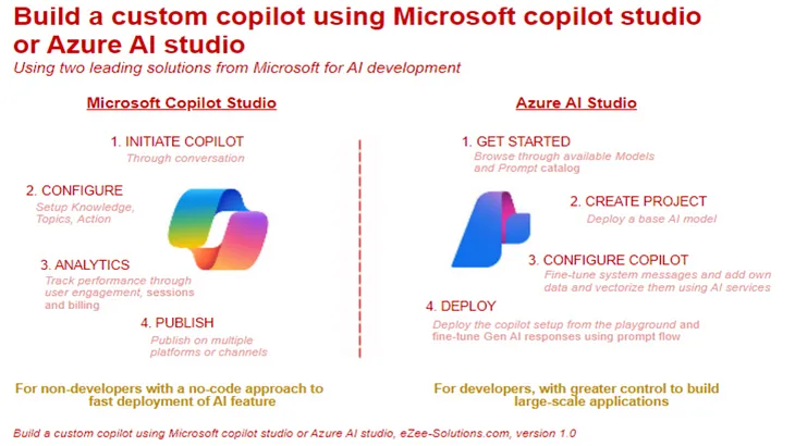 Build a custom copilot using Microsoft copilot studio or Azure AI studio