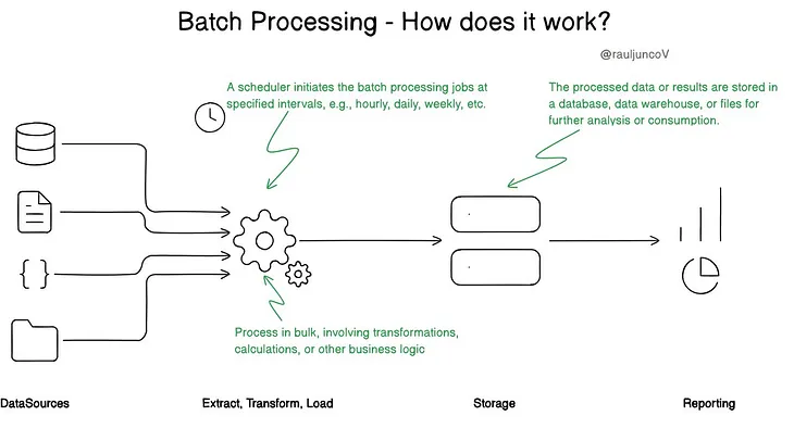 An Image written Batch Processing — How does it work? Image Credit: @raulJuncoV on X.