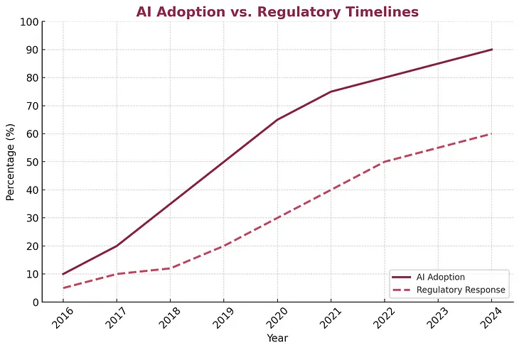 Regulate or Innovate? Navigating the Tightrope with AI