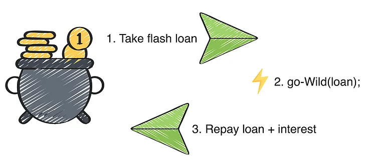 Money-for-Money: The Flash Loan Attack