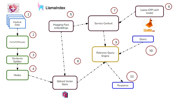 Integrating LlamaIndex and Qdrant Similarity Search for Patient Record Retrieval