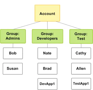 How to Manage AWS IAM User Permissions Using Groups and Policies