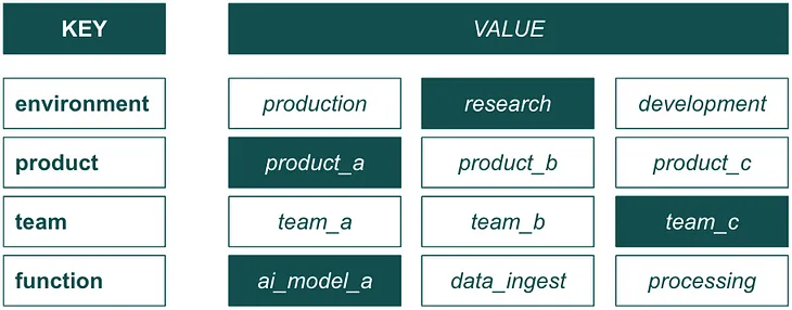 Tagging Your Cloud Resources: How to Improve Your Cloud Financial Management Strategy?