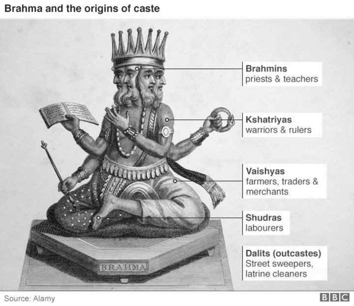 India’s Evolution and Caste System