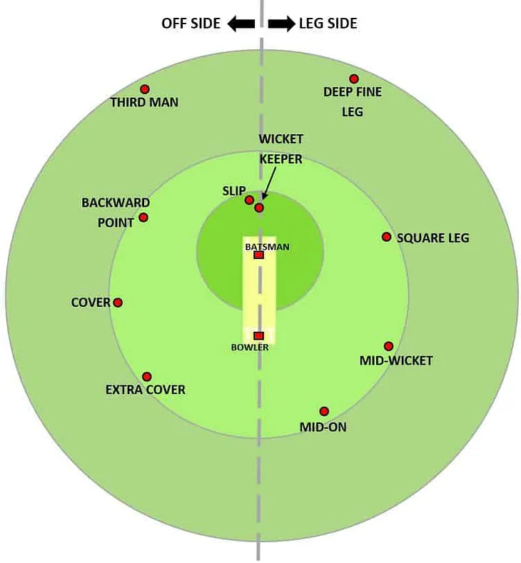 What Is The Best Field Setting For The Powerplay In A T20 Match?