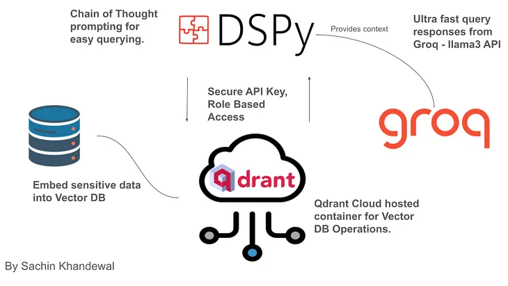 Building Private Healthcare AI Assistant for Clinics Using Qdrant Hybrid Cloud (JWT-RBAC), DSPy and…