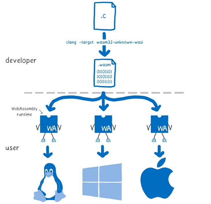 WebAssembly in Kubernetes: A New Era of Application Deployment