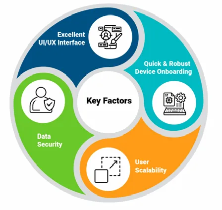 Key Areas To Focus While Developing Connected Mobile Application For IoT Solutions