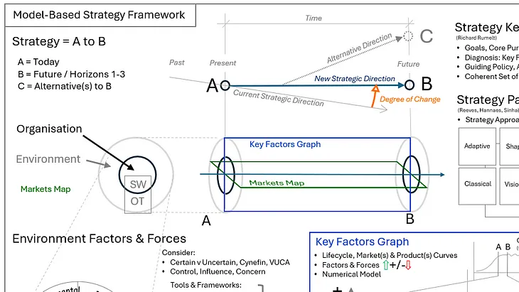 Model-Based Strategy Framework