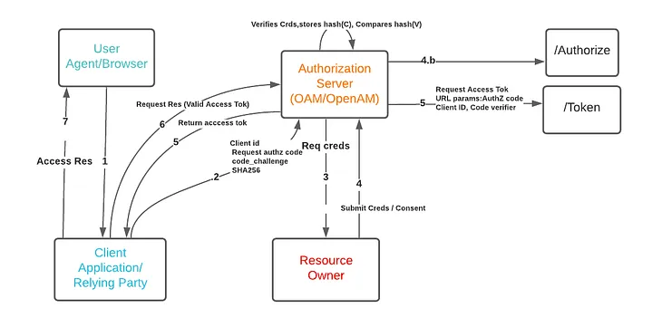 Authorization Grant code with PKCE