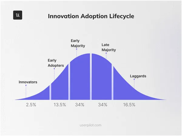 Innovation adoption lifecycle