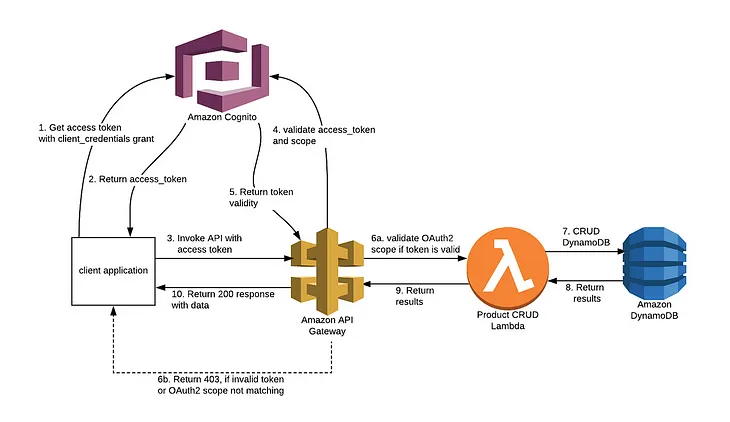 Understanding Resource Servers and Scopes in AWS Cognito