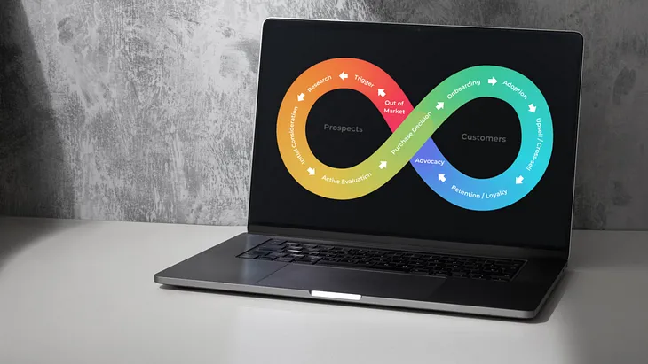 A laptop on a desk shows the B2B customer journey as an infinite loop.