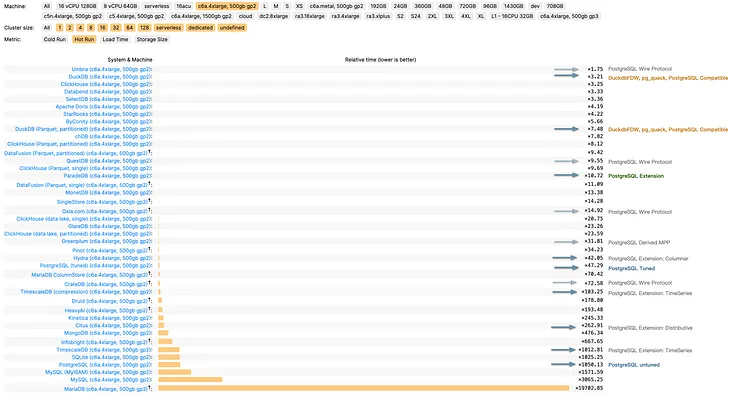 Postgres is eating the database world