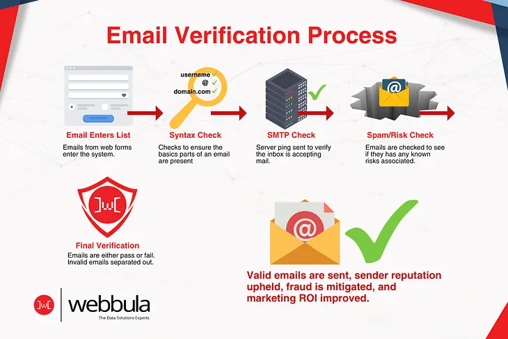 What Is Email Verification System?