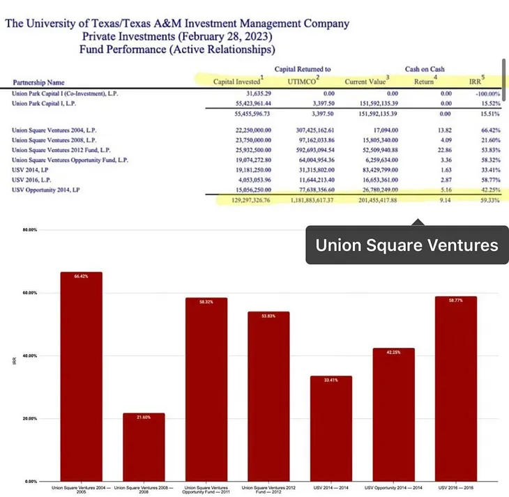 Decoding the secret sauce- Crafting VC for Outperformance