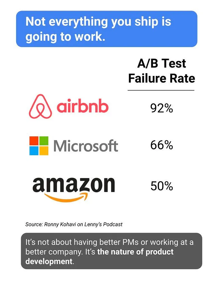 High Product Failure Rates: Celebrate? Or Improve?