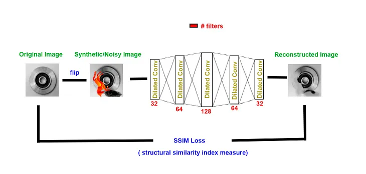 Anomaly Detection: Production Line