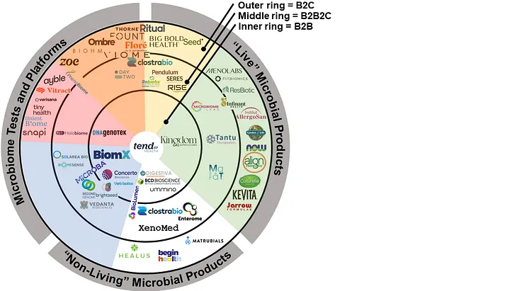 No guts, no glory: Investing in the Microbiome Part III