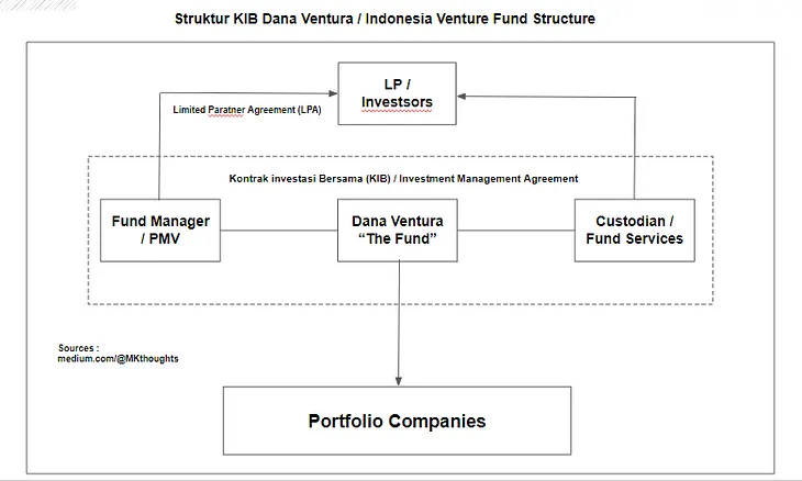 Understanding the Indonesia Venture Fund Structure (KIB Dana Ventura): The Myths & Facts