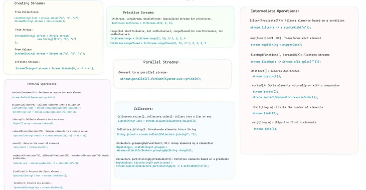 Java Streams API CheatSheet