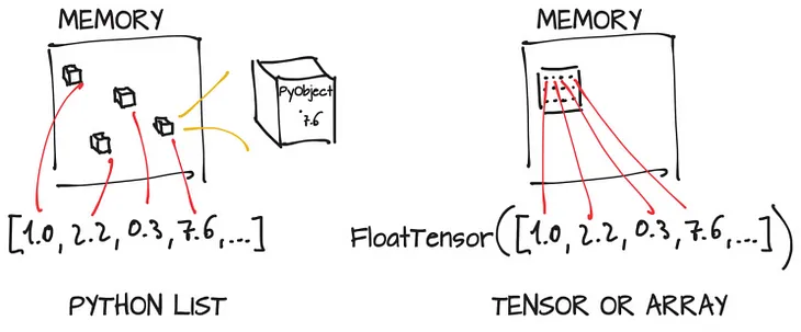 Why Tensors perform insanely faster than Lists? — an introduction to storage