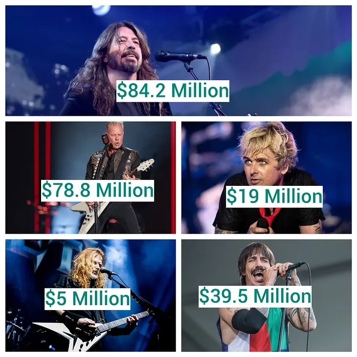 Brand Values of Dave Mustaine, Anthony Kiedis, James Hetfield, Dave Grohl and Billie Joe Armstrong