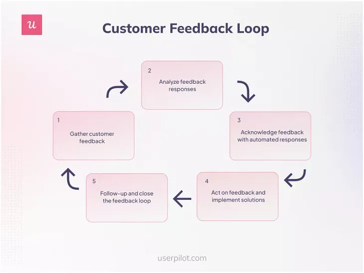 Customer Feedback Loop