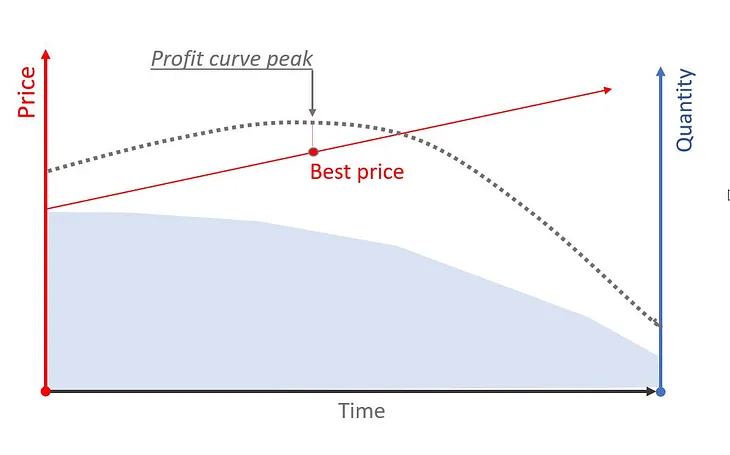 How to find balance between profit margin and sales volume in pricing?