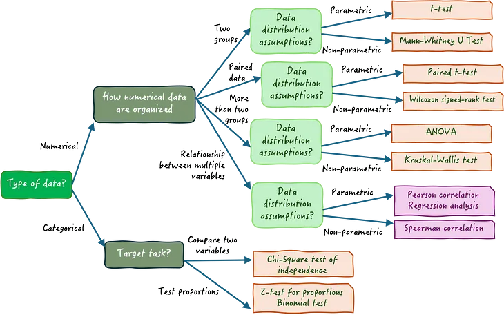 The Right Statistical Test for Your Data Analysis