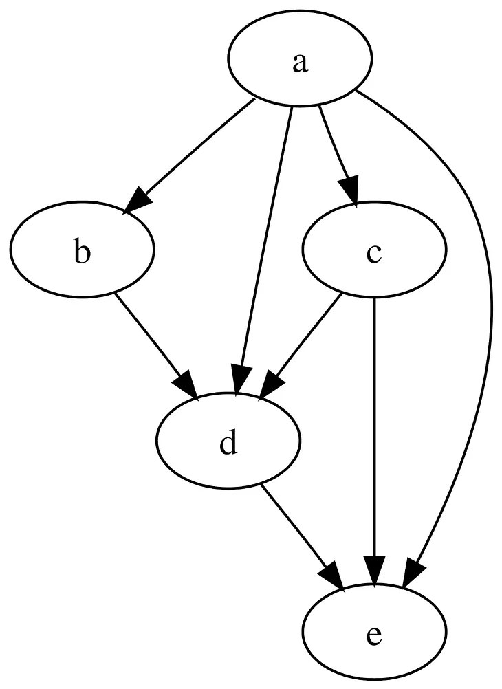 To avoid bias caused by confounding, you must control or condition on the right variables.