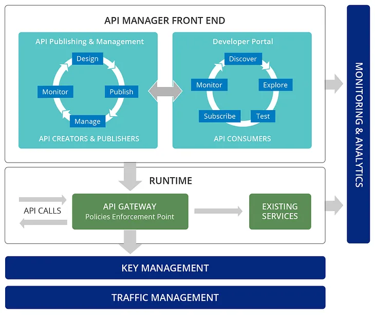 Designing API Management Solutions with WSO2 API Manager: Everything You Need To Know