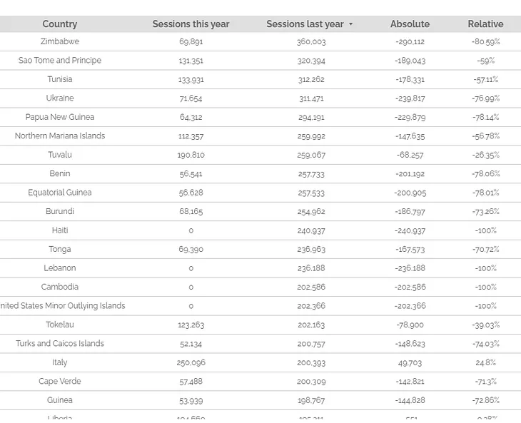 Looker Studio year to date year over year table with comparison